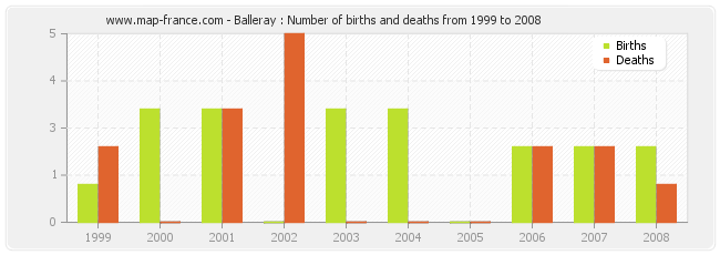 Balleray : Number of births and deaths from 1999 to 2008