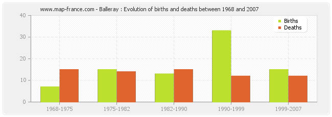 Balleray : Evolution of births and deaths between 1968 and 2007