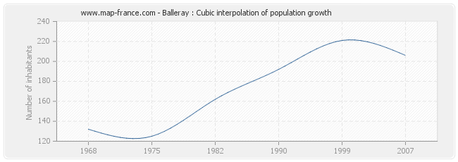 Balleray : Cubic interpolation of population growth