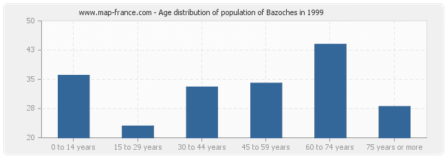 Age distribution of population of Bazoches in 1999