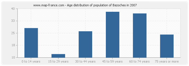 Age distribution of population of Bazoches in 2007