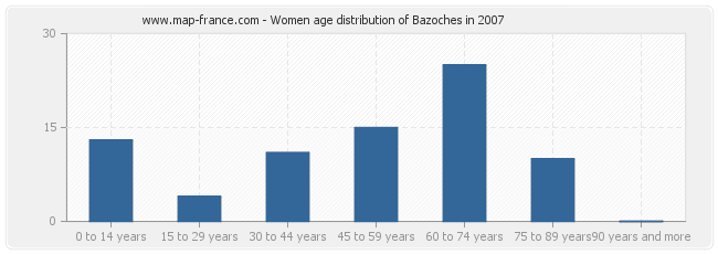 Women age distribution of Bazoches in 2007