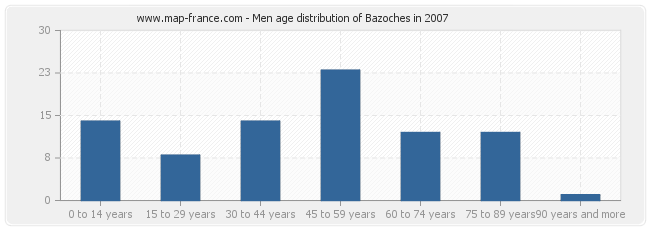 Men age distribution of Bazoches in 2007