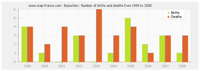 Bazoches : Number of births and deaths from 1999 to 2008