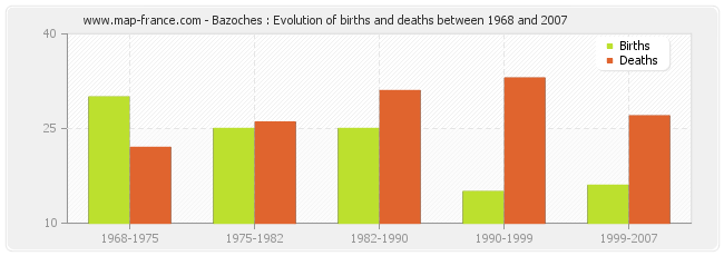 Bazoches : Evolution of births and deaths between 1968 and 2007