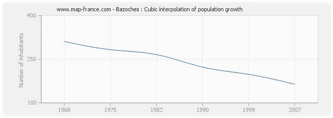 Bazoches : Cubic interpolation of population growth