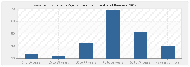 Age distribution of population of Bazolles in 2007