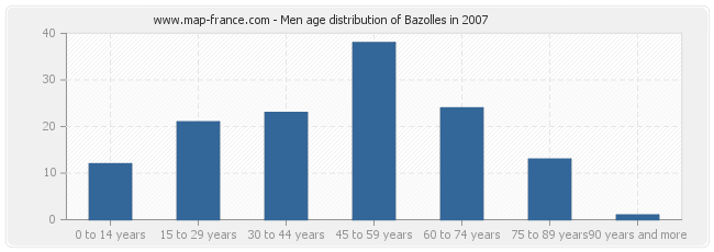 Men age distribution of Bazolles in 2007
