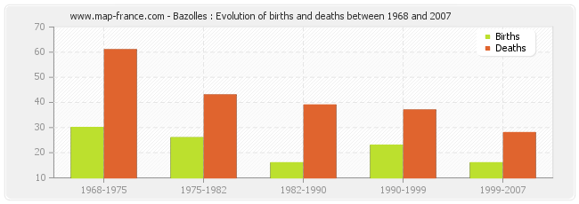Bazolles : Evolution of births and deaths between 1968 and 2007