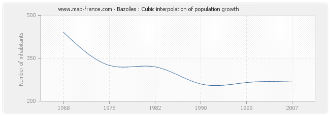 Bazolles : Cubic interpolation of population growth