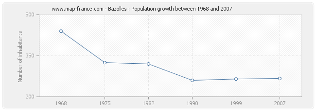 Population Bazolles