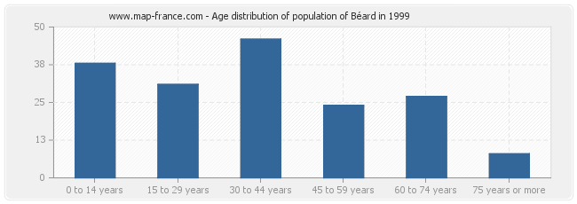 Age distribution of population of Béard in 1999
