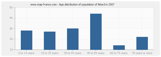 Age distribution of population of Béard in 2007