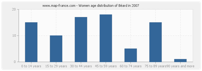 Women age distribution of Béard in 2007