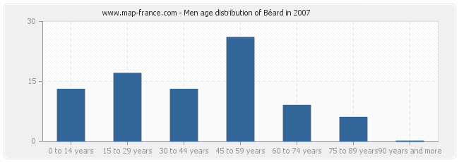 Men age distribution of Béard in 2007