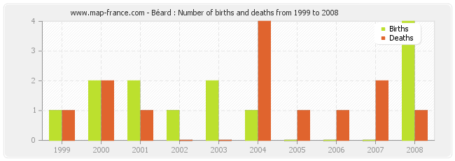 Béard : Number of births and deaths from 1999 to 2008