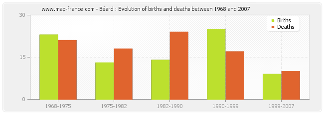 Béard : Evolution of births and deaths between 1968 and 2007