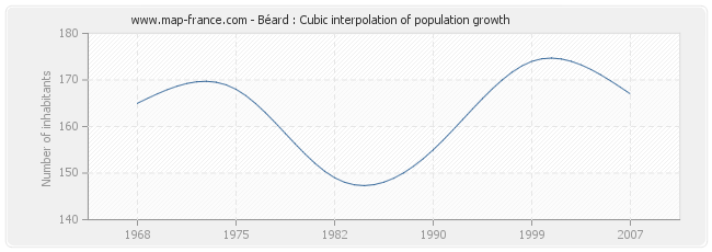 Béard : Cubic interpolation of population growth