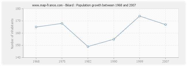 Population Béard