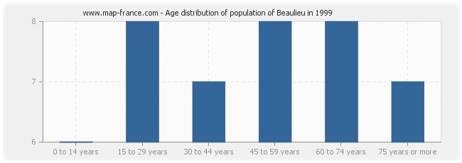 Age distribution of population of Beaulieu in 1999