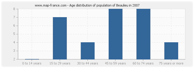 Age distribution of population of Beaulieu in 2007