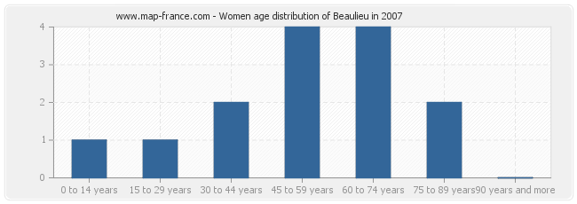 Women age distribution of Beaulieu in 2007