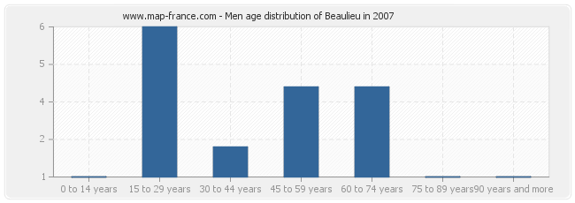 Men age distribution of Beaulieu in 2007