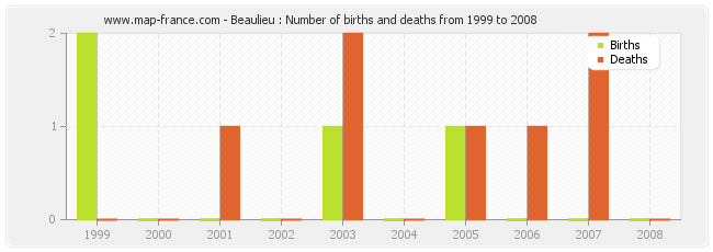 Beaulieu : Number of births and deaths from 1999 to 2008