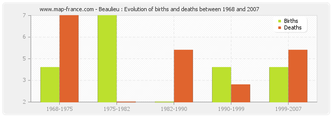 Beaulieu : Evolution of births and deaths between 1968 and 2007