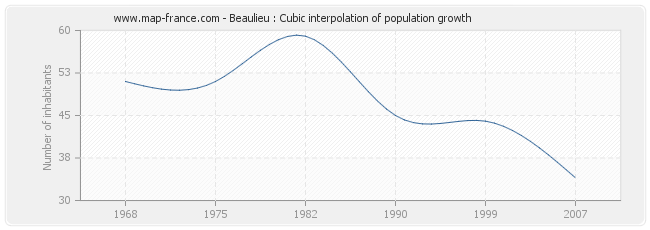 Beaulieu : Cubic interpolation of population growth