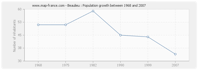 Population Beaulieu