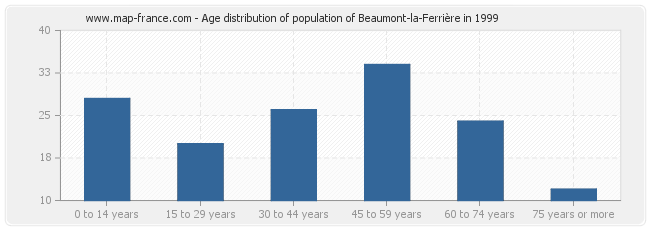 Age distribution of population of Beaumont-la-Ferrière in 1999