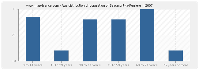 Age distribution of population of Beaumont-la-Ferrière in 2007