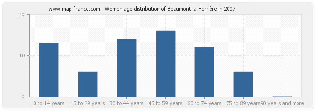 Women age distribution of Beaumont-la-Ferrière in 2007