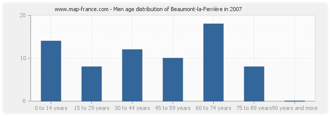 Men age distribution of Beaumont-la-Ferrière in 2007