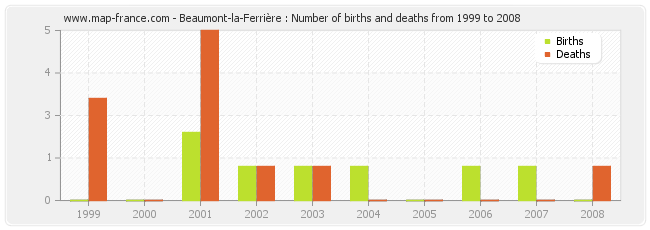 Beaumont-la-Ferrière : Number of births and deaths from 1999 to 2008