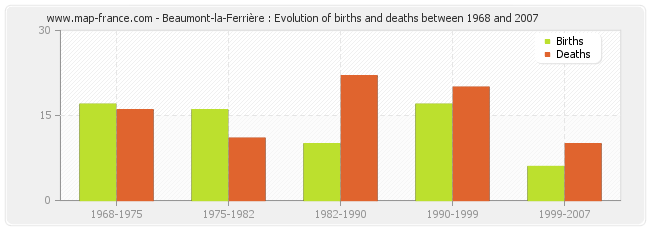 Beaumont-la-Ferrière : Evolution of births and deaths between 1968 and 2007