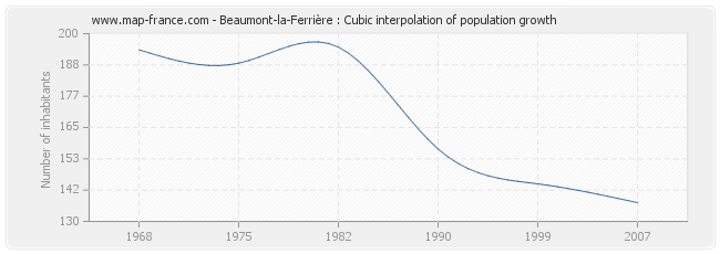 Beaumont-la-Ferrière : Cubic interpolation of population growth