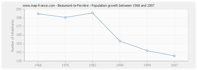 Population Beaumont-la-Ferrière