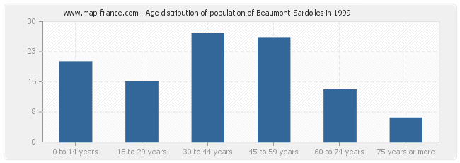 Age distribution of population of Beaumont-Sardolles in 1999