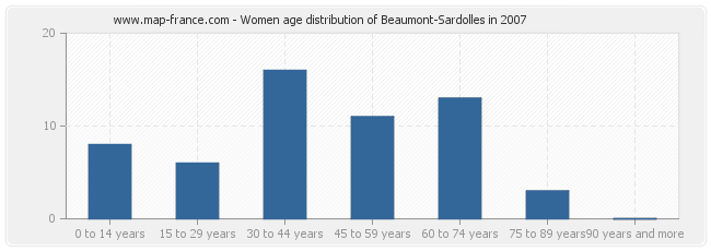 Women age distribution of Beaumont-Sardolles in 2007