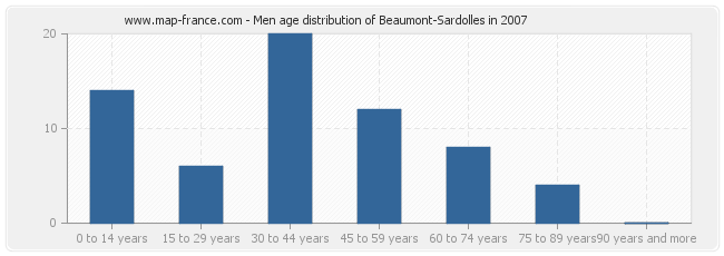 Men age distribution of Beaumont-Sardolles in 2007