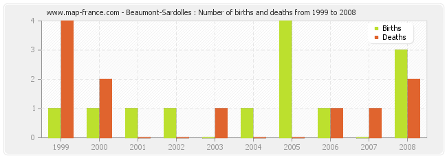 Beaumont-Sardolles : Number of births and deaths from 1999 to 2008