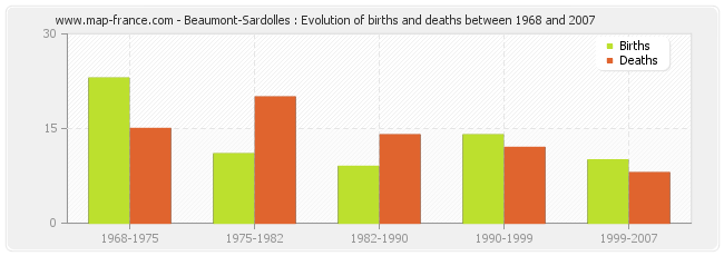 Beaumont-Sardolles : Evolution of births and deaths between 1968 and 2007