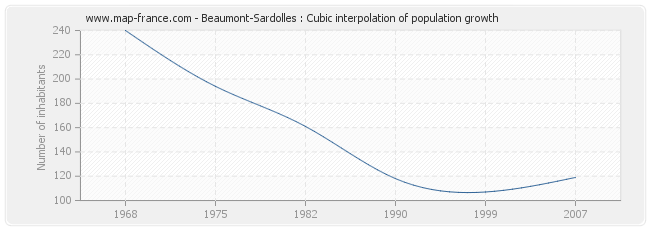 Beaumont-Sardolles : Cubic interpolation of population growth