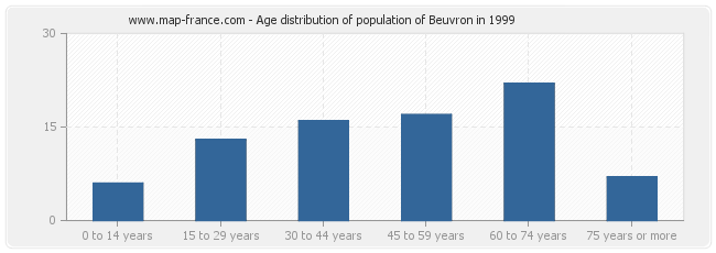 Age distribution of population of Beuvron in 1999
