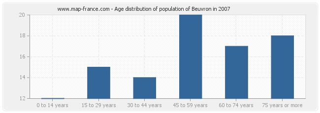 Age distribution of population of Beuvron in 2007