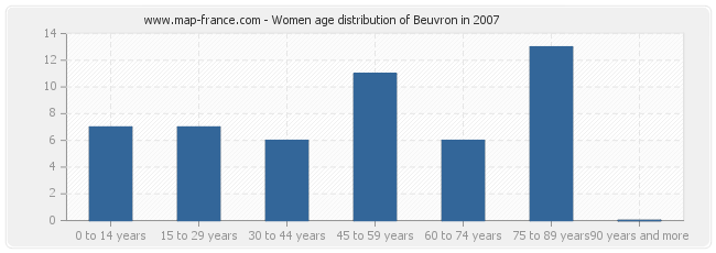 Women age distribution of Beuvron in 2007