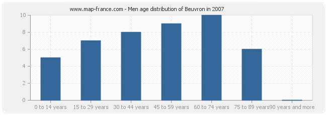 Men age distribution of Beuvron in 2007
