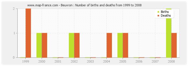 Beuvron : Number of births and deaths from 1999 to 2008
